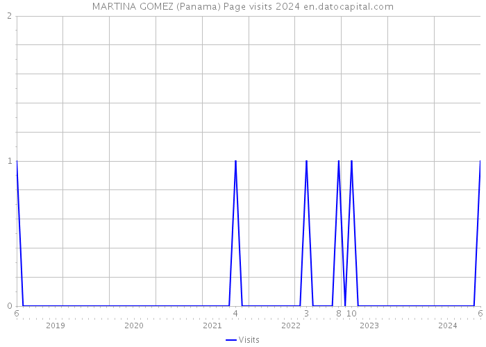 MARTINA GOMEZ (Panama) Page visits 2024 