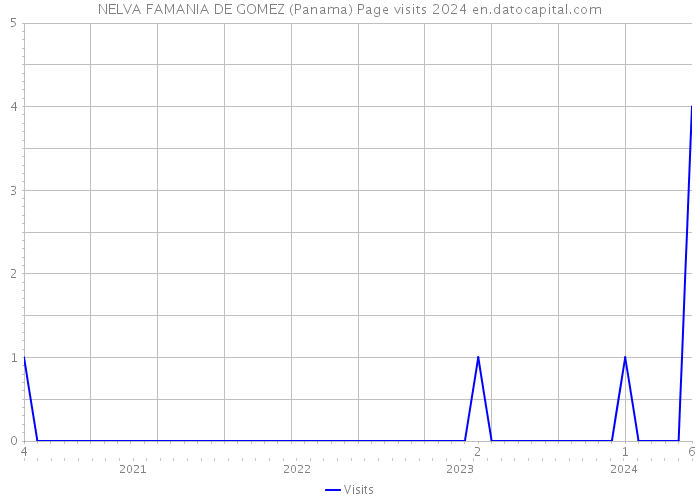 NELVA FAMANIA DE GOMEZ (Panama) Page visits 2024 
