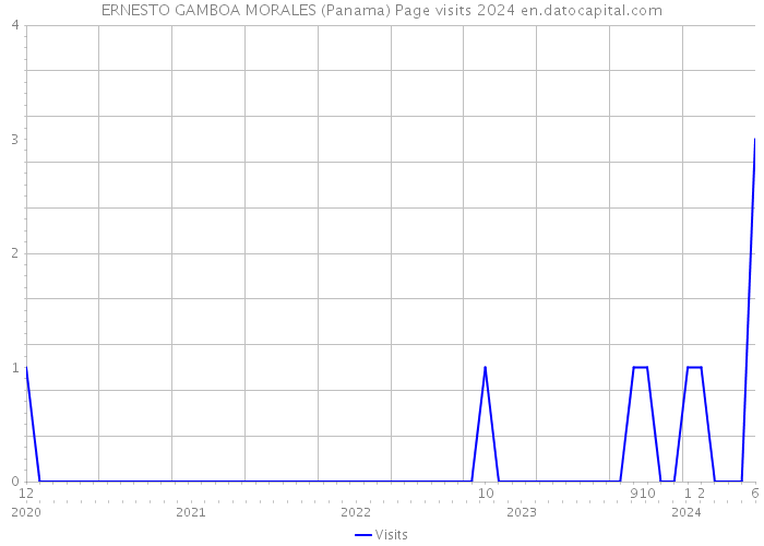 ERNESTO GAMBOA MORALES (Panama) Page visits 2024 