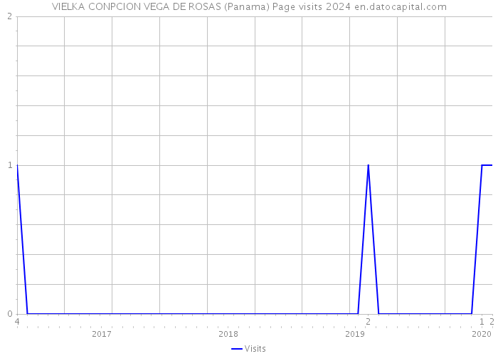 VIELKA CONPCION VEGA DE ROSAS (Panama) Page visits 2024 