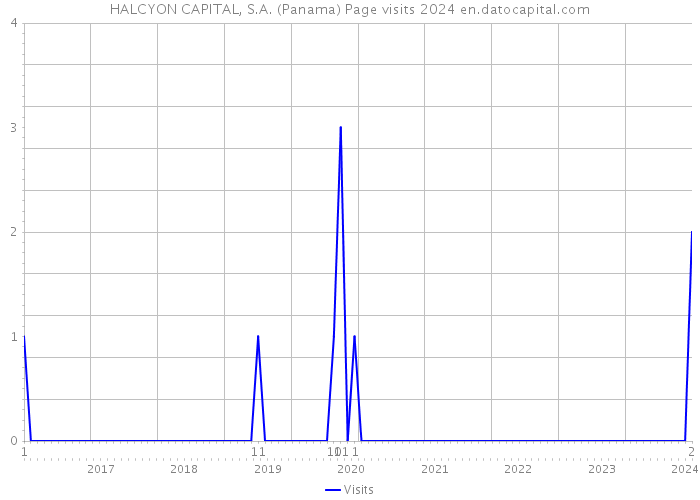 HALCYON CAPITAL, S.A. (Panama) Page visits 2024 