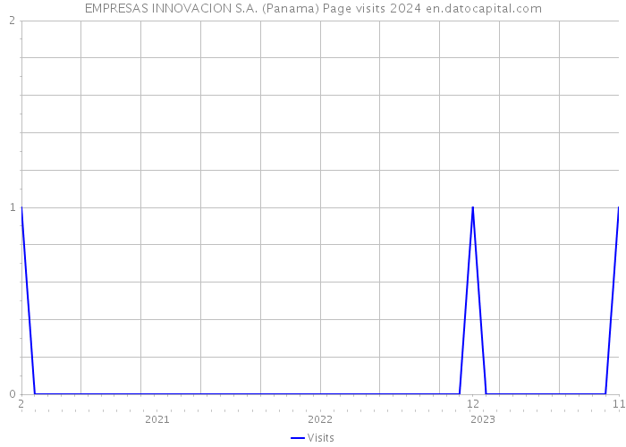 EMPRESAS INNOVACION S.A. (Panama) Page visits 2024 