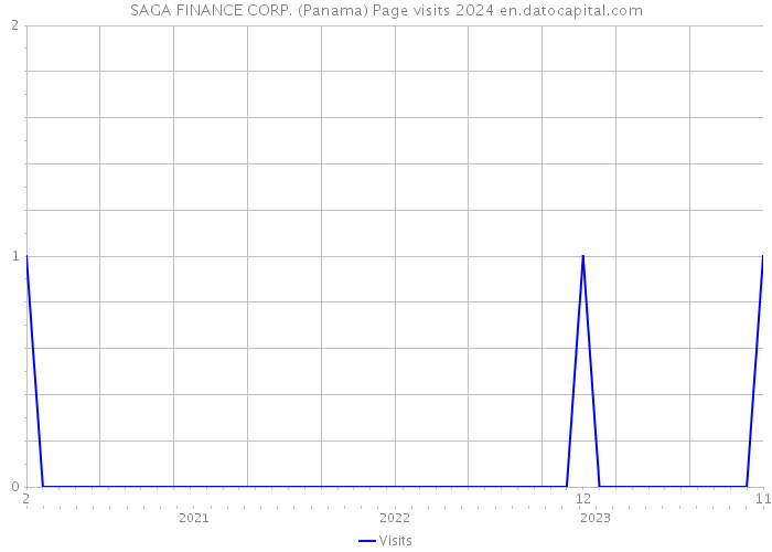 SAGA FINANCE CORP. (Panama) Page visits 2024 