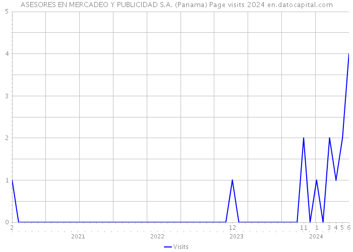 ASESORES EN MERCADEO Y PUBLICIDAD S.A. (Panama) Page visits 2024 
