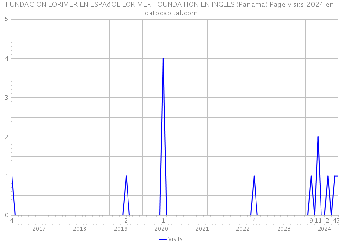 FUNDACION LORIMER EN ESPAöOL LORIMER FOUNDATION EN INGLES (Panama) Page visits 2024 