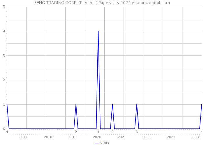 FENG TRADING CORP. (Panama) Page visits 2024 