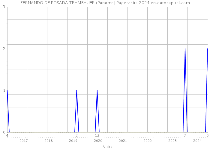 FERNANDO DE POSADA TRAMBAUER (Panama) Page visits 2024 