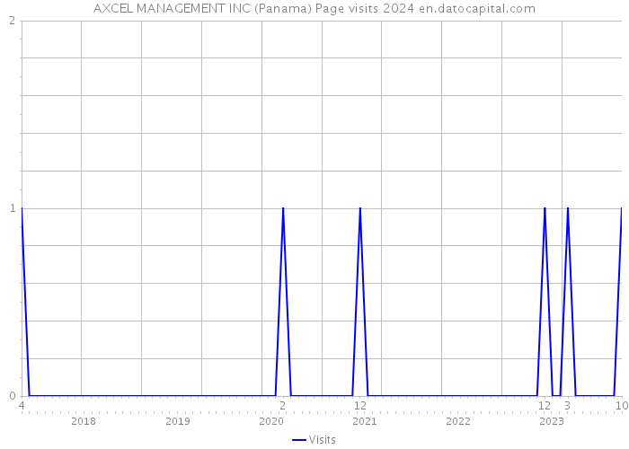 AXCEL MANAGEMENT INC (Panama) Page visits 2024 