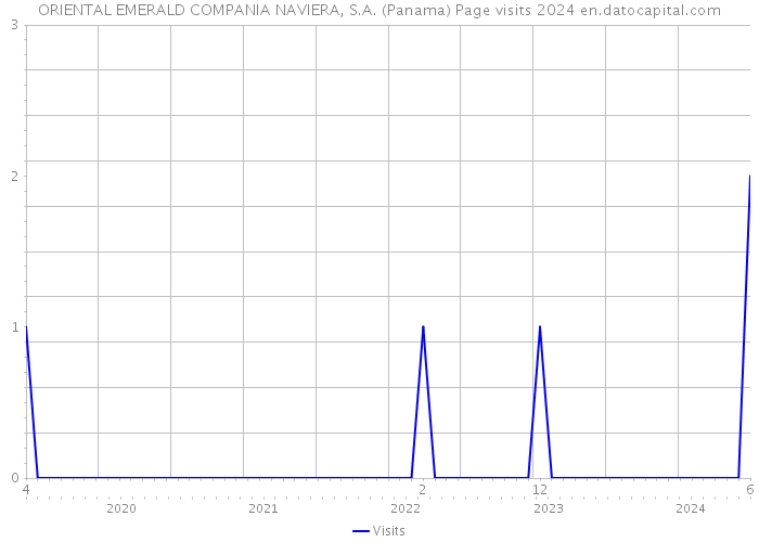 ORIENTAL EMERALD COMPANIA NAVIERA, S.A. (Panama) Page visits 2024 
