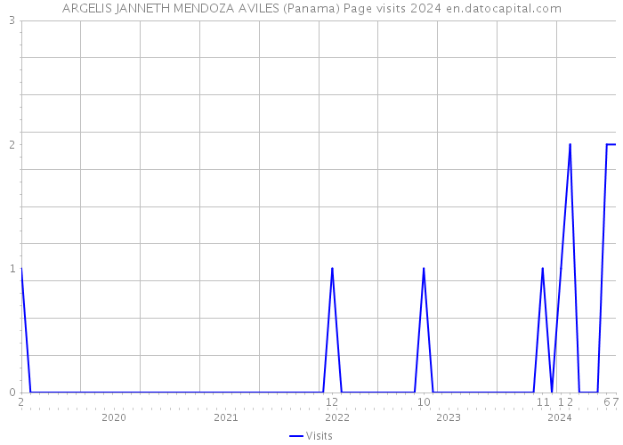 ARGELIS JANNETH MENDOZA AVILES (Panama) Page visits 2024 