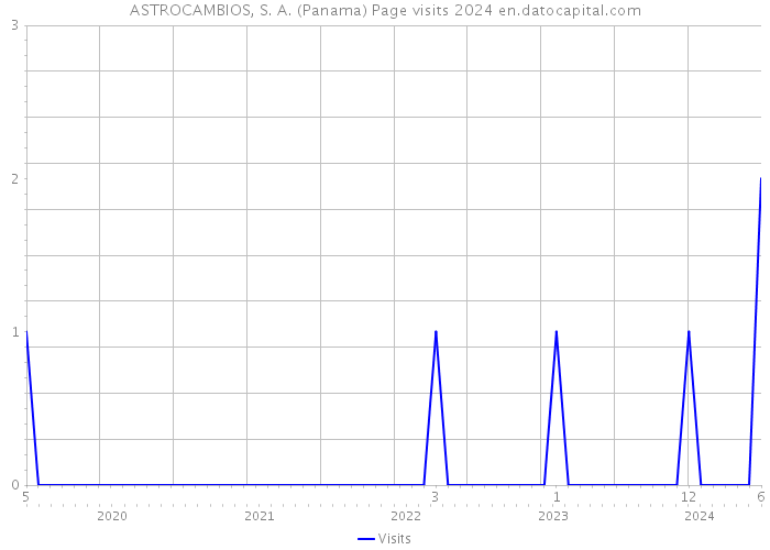 ASTROCAMBIOS, S. A. (Panama) Page visits 2024 
