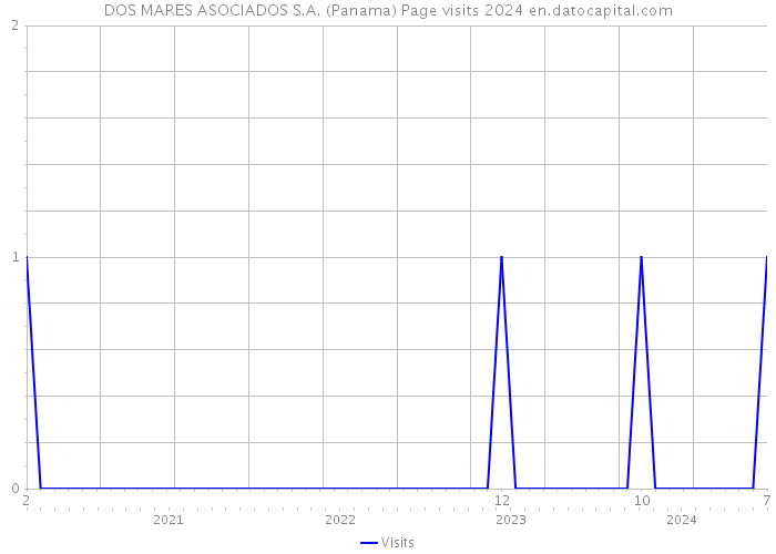 DOS MARES ASOCIADOS S.A. (Panama) Page visits 2024 