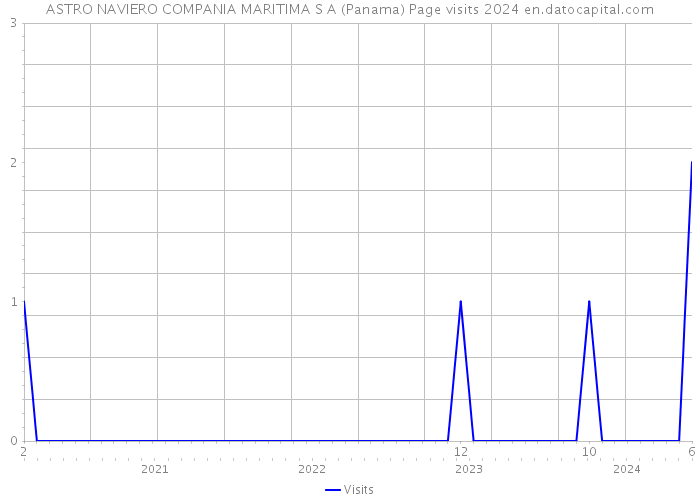 ASTRO NAVIERO COMPANIA MARITIMA S A (Panama) Page visits 2024 