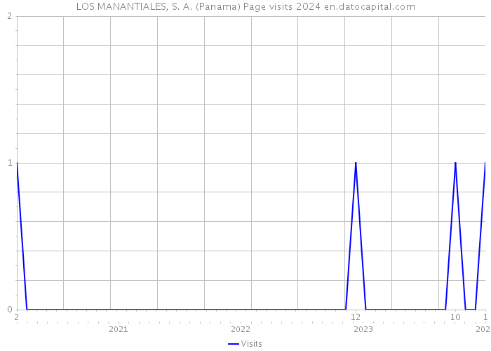 LOS MANANTIALES, S. A. (Panama) Page visits 2024 