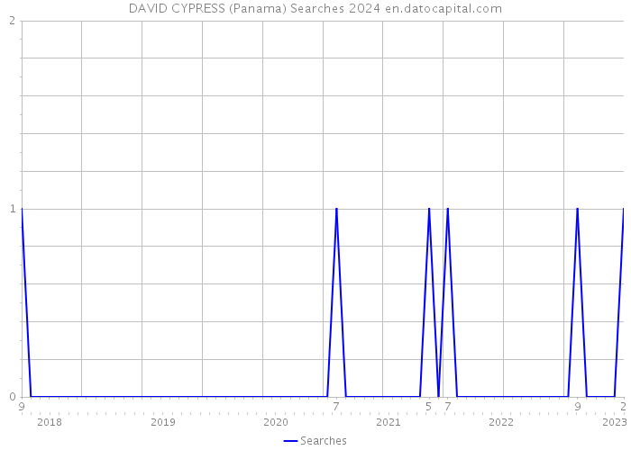 DAVID CYPRESS (Panama) Searches 2024 