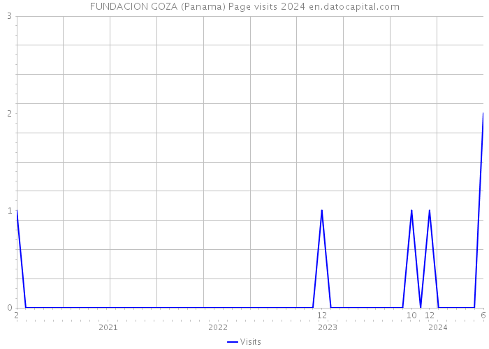 FUNDACION GOZA (Panama) Page visits 2024 
