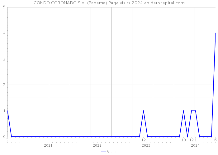 CONDO CORONADO S.A. (Panama) Page visits 2024 