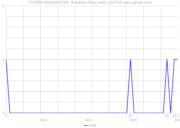 OYSTER HOLDINGS INC. (Panama) Page visits 2024 