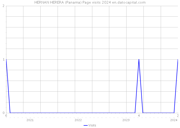 HERNAN HERERA (Panama) Page visits 2024 