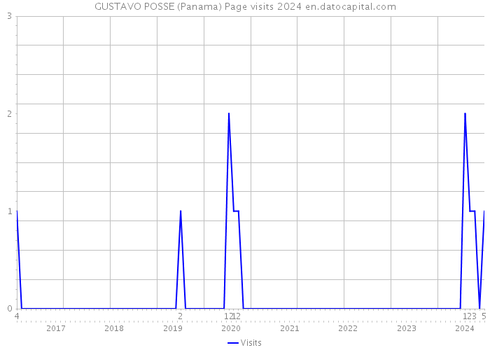 GUSTAVO POSSE (Panama) Page visits 2024 
