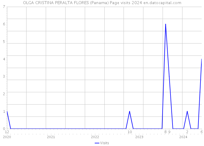 OLGA CRISTINA PERALTA FLORES (Panama) Page visits 2024 