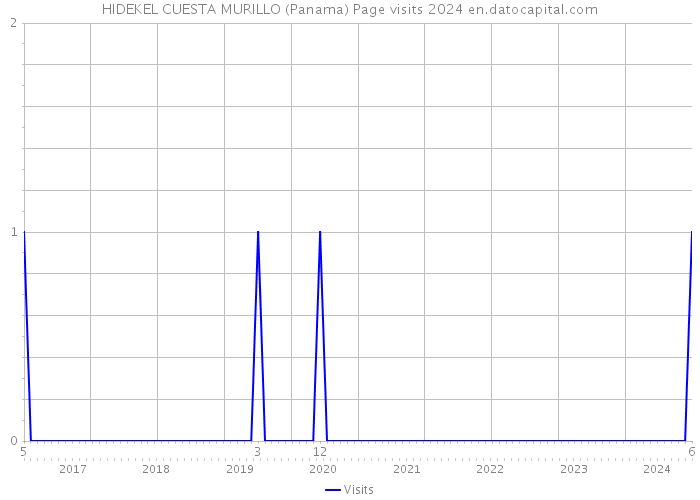HIDEKEL CUESTA MURILLO (Panama) Page visits 2024 