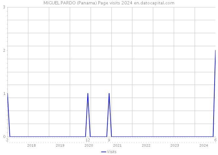MIGUEL PARDO (Panama) Page visits 2024 