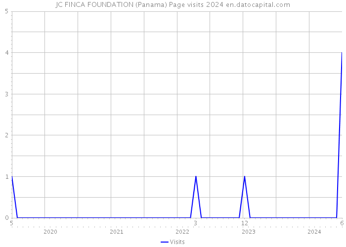 JC FINCA FOUNDATION (Panama) Page visits 2024 