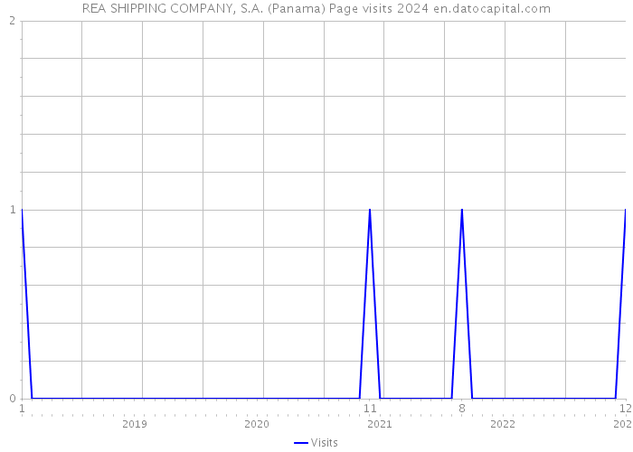 REA SHIPPING COMPANY, S.A. (Panama) Page visits 2024 