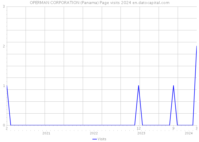 OPERMAN CORPORATION (Panama) Page visits 2024 