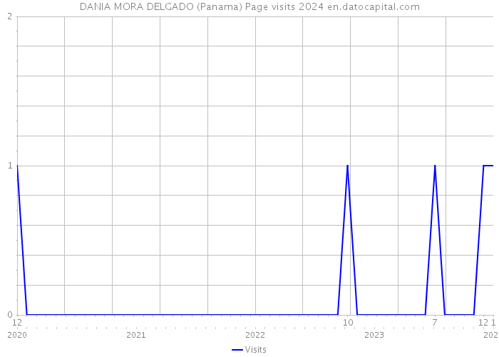 DANIA MORA DELGADO (Panama) Page visits 2024 