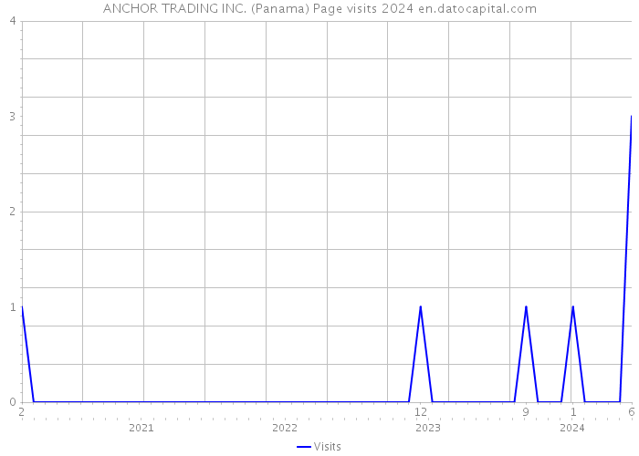 ANCHOR TRADING INC. (Panama) Page visits 2024 
