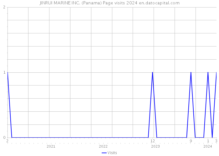 JINRUI MARINE INC. (Panama) Page visits 2024 