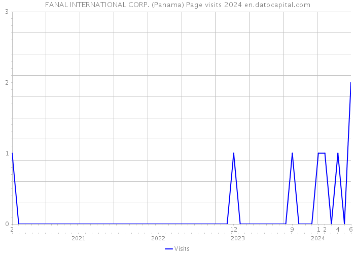 FANAL INTERNATIONAL CORP. (Panama) Page visits 2024 