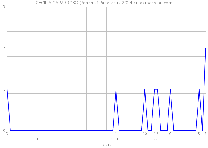 CECILIA CAPARROSO (Panama) Page visits 2024 