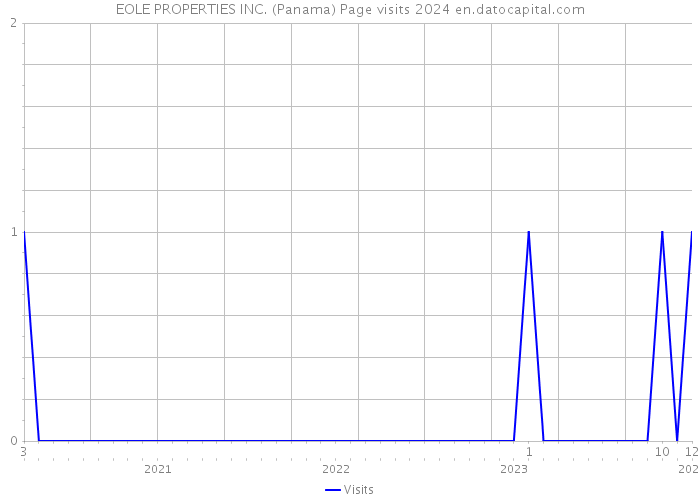 EOLE PROPERTIES INC. (Panama) Page visits 2024 