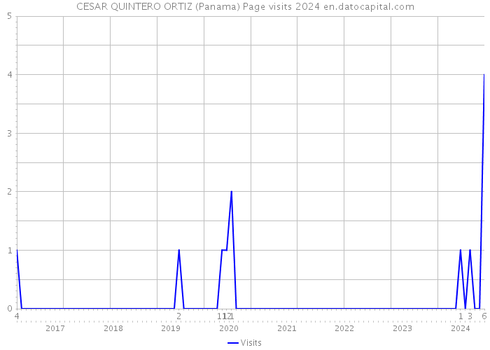 CESAR QUINTERO ORTIZ (Panama) Page visits 2024 