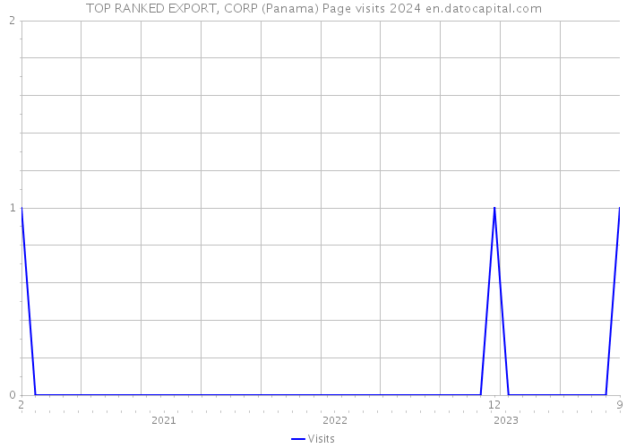 TOP RANKED EXPORT, CORP (Panama) Page visits 2024 