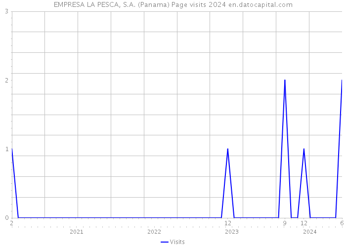 EMPRESA LA PESCA, S.A. (Panama) Page visits 2024 