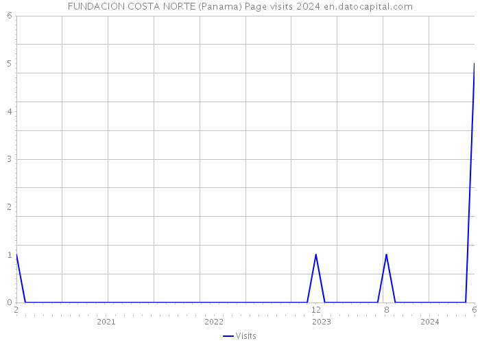 FUNDACION COSTA NORTE (Panama) Page visits 2024 