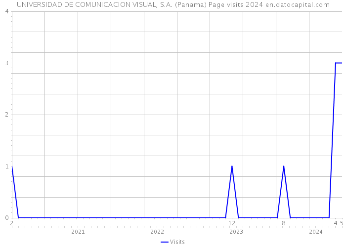 UNIVERSIDAD DE COMUNICACION VISUAL, S.A. (Panama) Page visits 2024 