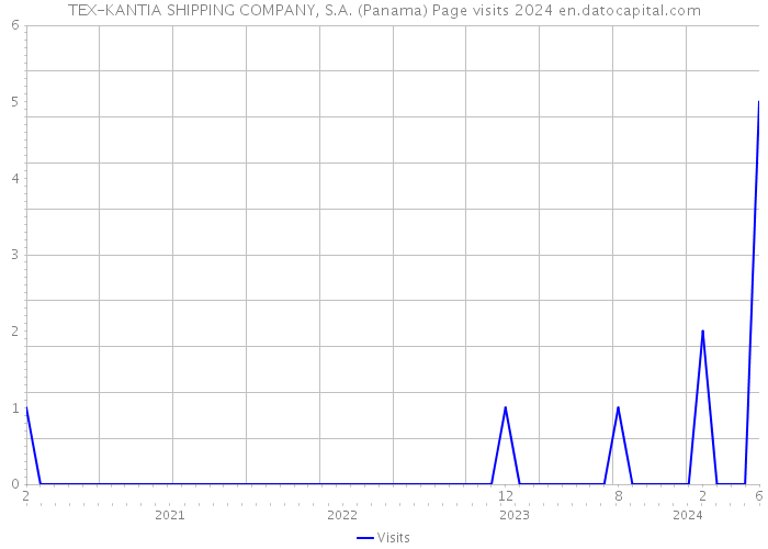 TEX-KANTIA SHIPPING COMPANY, S.A. (Panama) Page visits 2024 