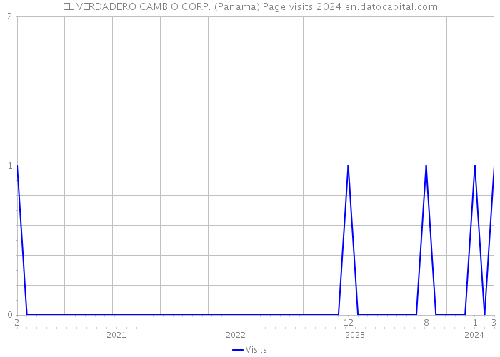 EL VERDADERO CAMBIO CORP. (Panama) Page visits 2024 