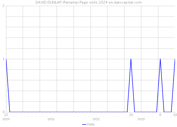 DAVID DUNLAP (Panama) Page visits 2024 