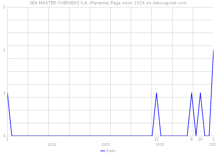 SEA MASTER OVERSEAS S.A. (Panama) Page visits 2024 