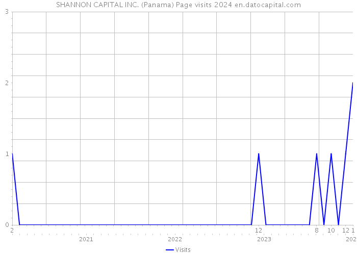 SHANNON CAPITAL INC. (Panama) Page visits 2024 