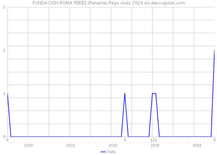 FUNDACION ROMA PEREZ (Panama) Page visits 2024 
