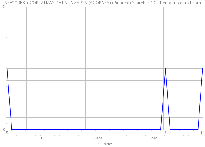ASESORES Y COBRANZAS DE PANAMA S.A (ACOPASA) (Panama) Searches 2024 