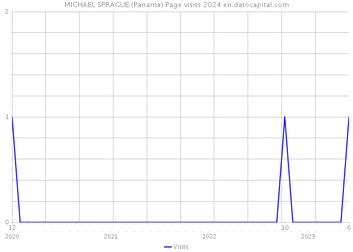 MICHAEL SPRAGUE (Panama) Page visits 2024 