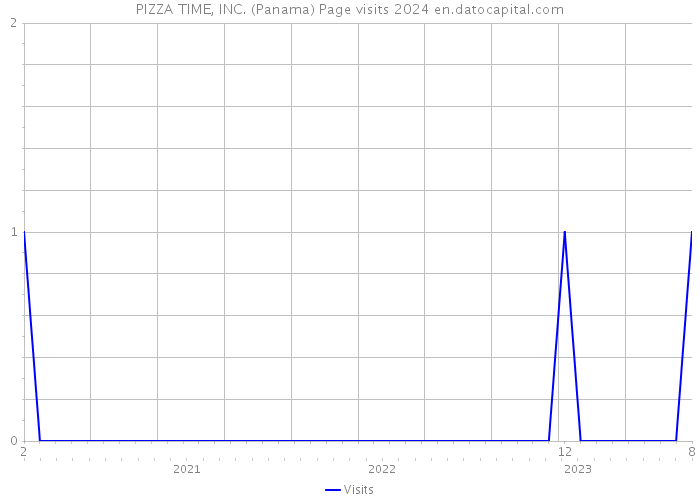 PIZZA TIME, INC. (Panama) Page visits 2024 